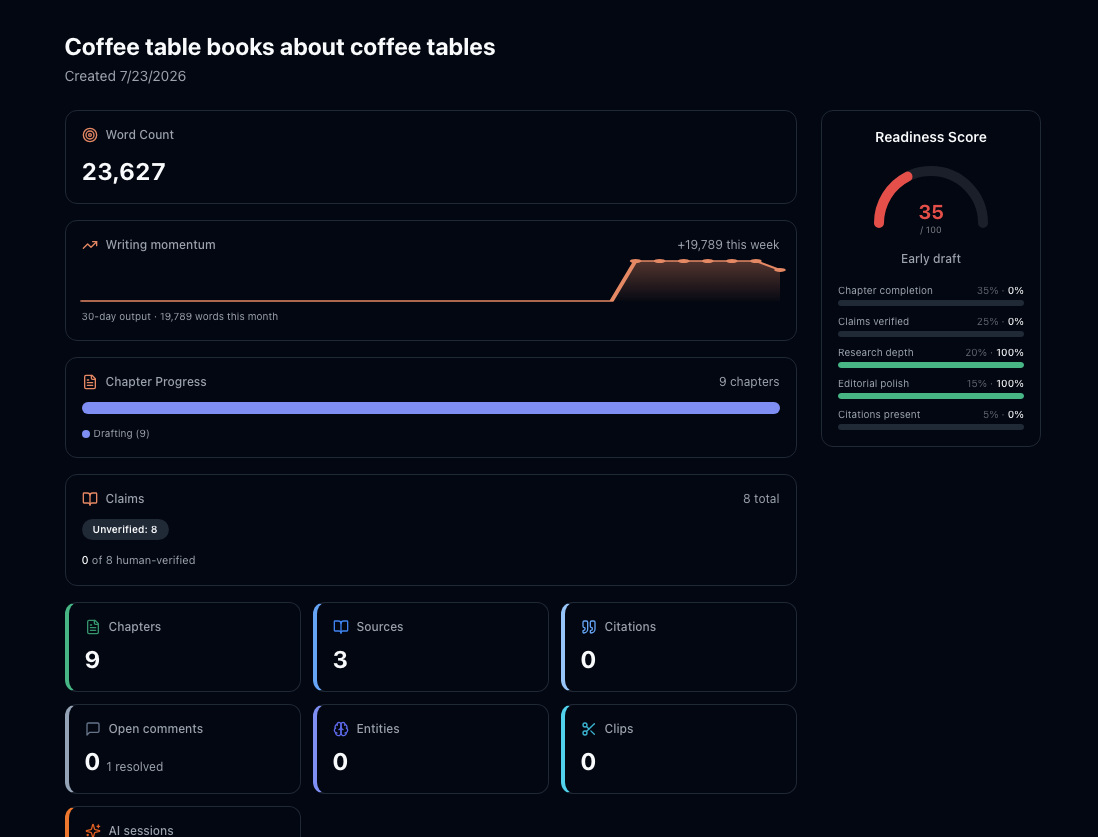 Project dashboard showing word count, momentum, claims, and readiness score